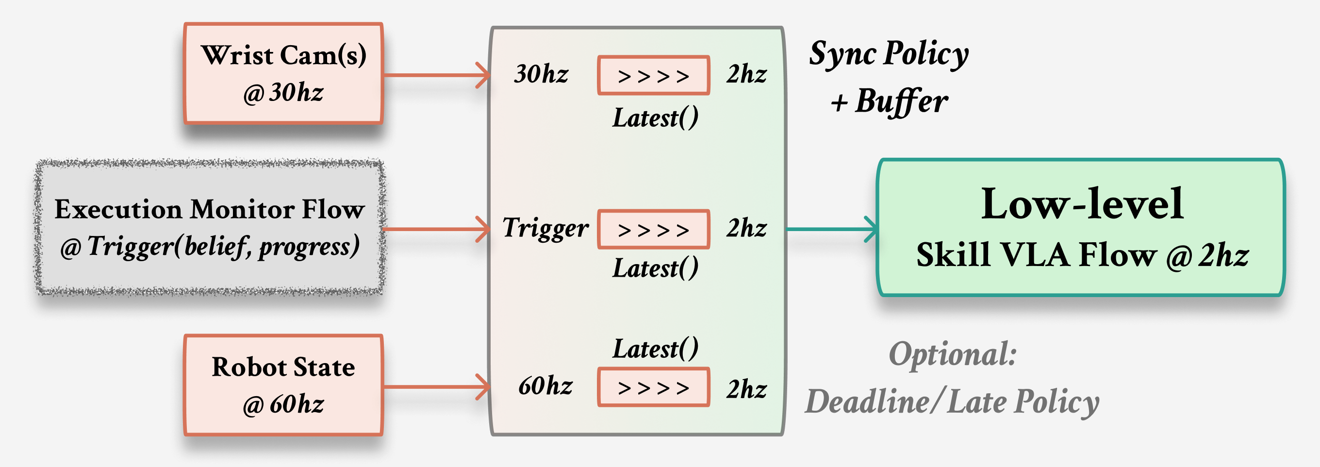 Flow synchronization over event streams.